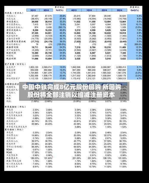 中国中铁完成8亿元股份回购 所回购股份将全部注销以缩减注册资本