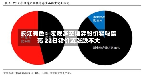 长江有色:宏观多空博弈铅价窄幅震荡 22日铅价或涨跌不大-第1张图片
