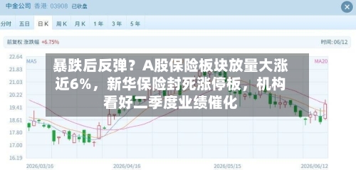 暴跌后反弹？A股保险板块放量大涨近6%，新华保险封死涨停板，机构看好二季度业绩催化