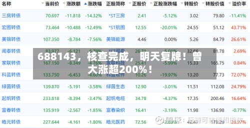 688143，核查完成，明天复牌！曾大涨超200%！