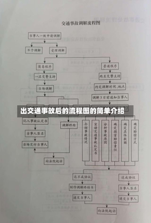 出交通事故后的流程图的简单介绍