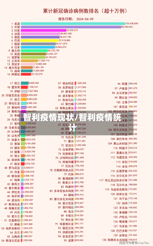 智利疫情现状/智利疫情统计