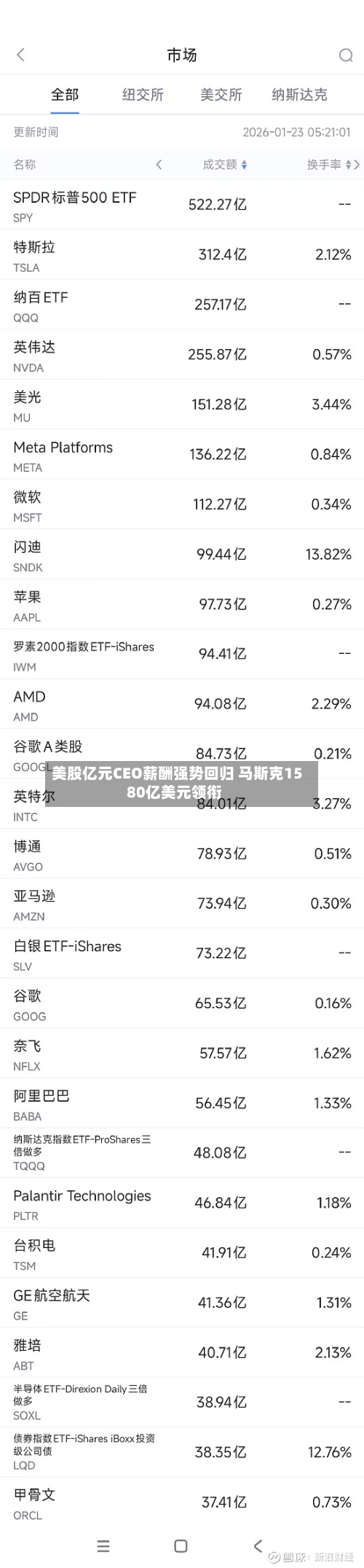 美股亿元CEO薪酬强势回归 马斯克1580亿美元领衔