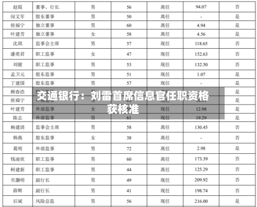 交通银行：刘雷首席信息官任职资格获核准