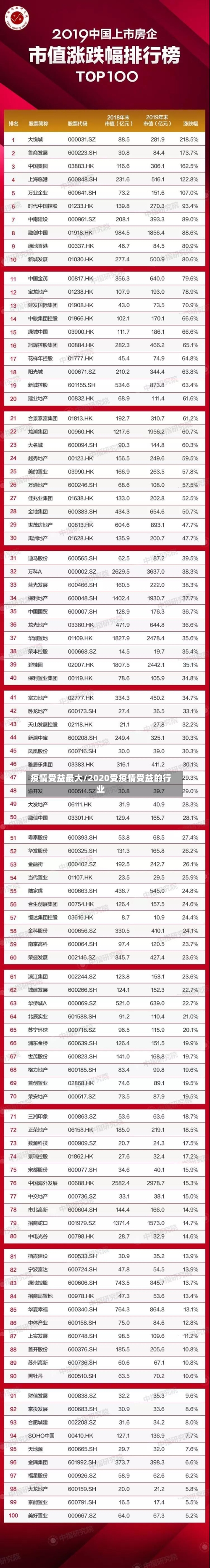 疫情受益最大/2020受疫情受益的行业