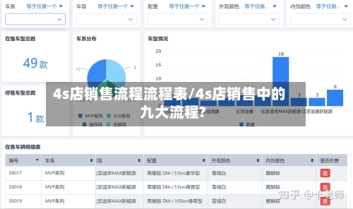 4s店销售流程流程表/4s店销售中的九大流程?