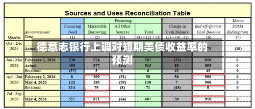 德意志银行上调对短期美债收益率的预测