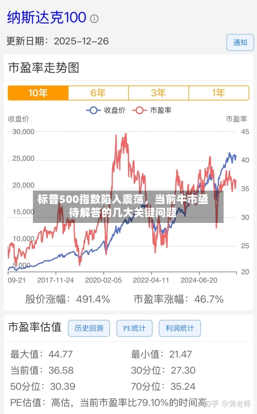 标普500指数陷入震荡，当前牛市亟待解答的几大关键问题-第1张图片
