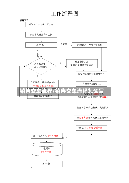 销售交车流程/销售交车流程怎么写