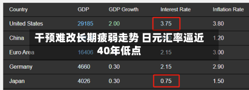 干预难改长期疲弱走势 日元汇率逼近40年低点