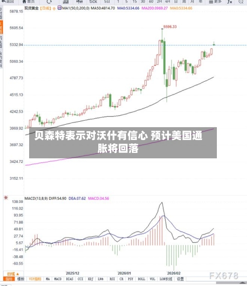 贝森特表示对沃什有信心 预计美国通胀将回落