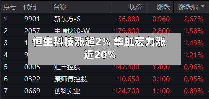 恒生科技涨超2% 华虹宏力涨近20%-第1张图片