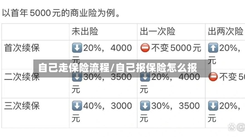 自己走保险流程/自己报保险怎么报
