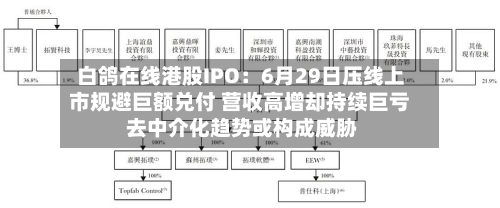 白鸽在线港股IPO：6月29日压线上市规避巨额兑付 营收高增却持续巨亏 去中介化趋势或构成威胁