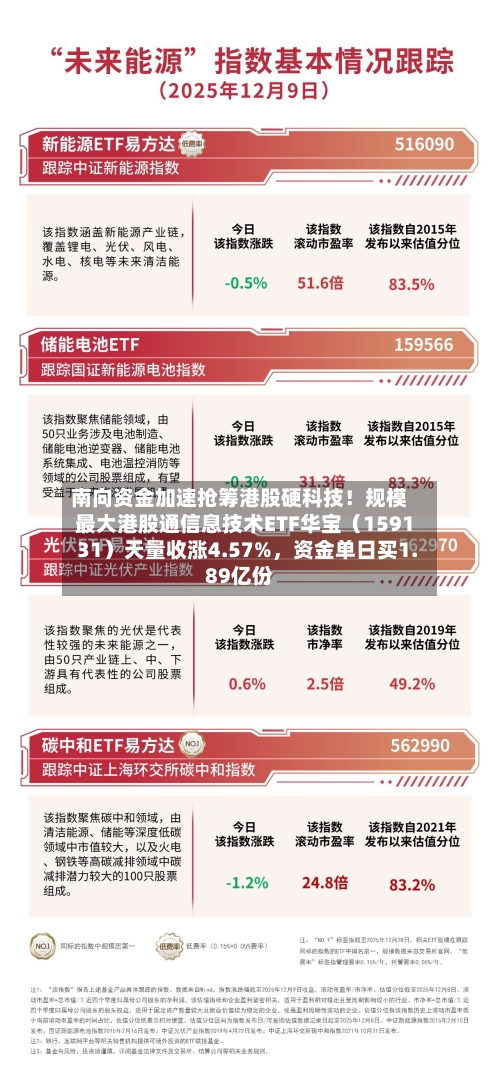南向资金加速抢筹港股硬科技！规模最大港股通信息技术ETF华宝（159131）天量收涨4.57%，资金单日买1.89亿份