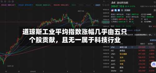 道琼斯工业平均指数涨幅几乎由五只个股贡献，且无一属于科技行业-第1张图片