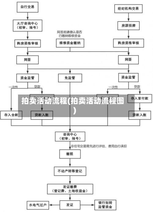 拍卖活动流程(拍卖活动流程图)