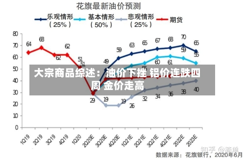 大宗商品综述：油价下挫 铝价连跌四周 金价走高
