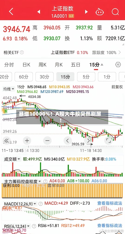 暴增10000%！A股大牛股突然刷屏！