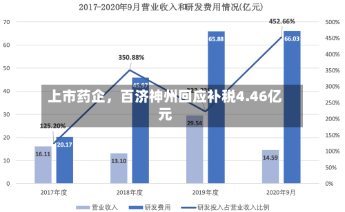 上市药企，百济神州回应补税4.46亿元