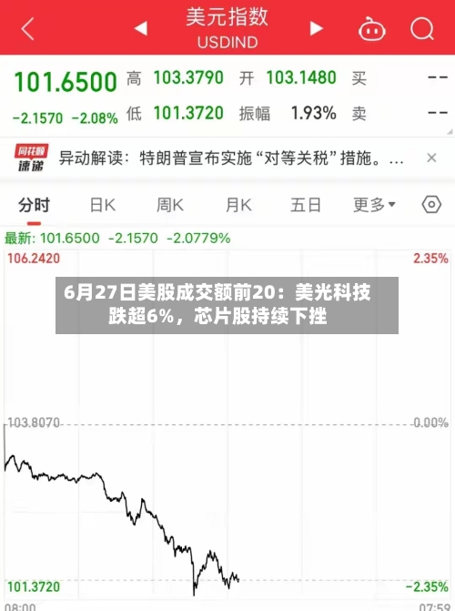 6月27日美股成交额前20：美光科技跌超6%，芯片股持续下挫