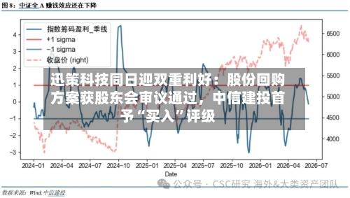 迅策科技同日迎双重利好：股份回购方案获股东会审议通过，中信建投首予“买入”评级