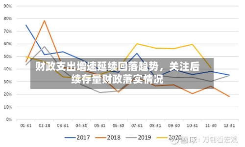 财政支出增速延续回落趋势，关注后续存量财政落实情况