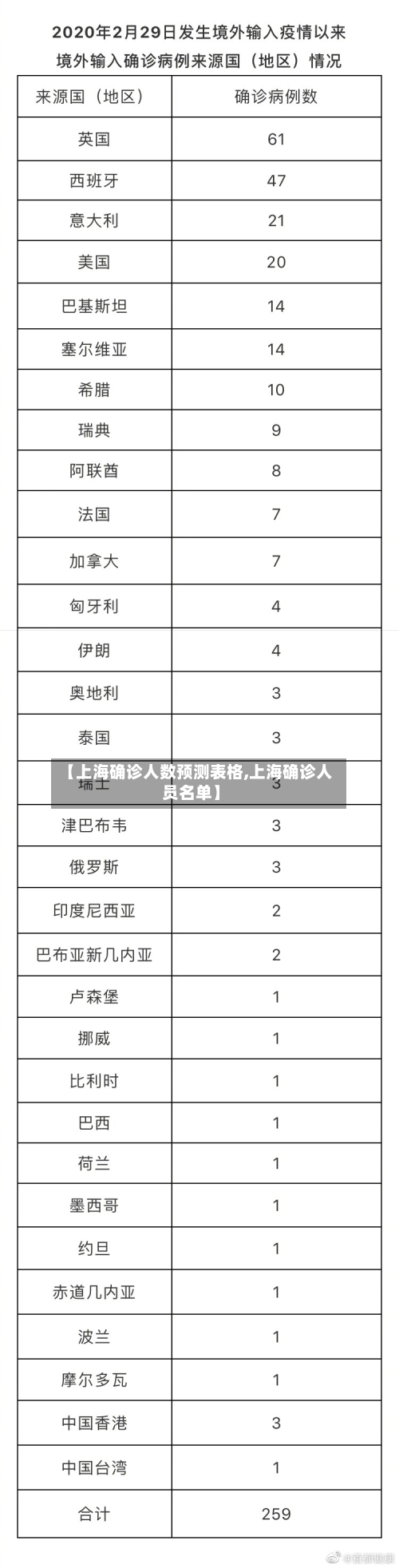 【上海确诊人数预测表格,上海确诊人员名单】