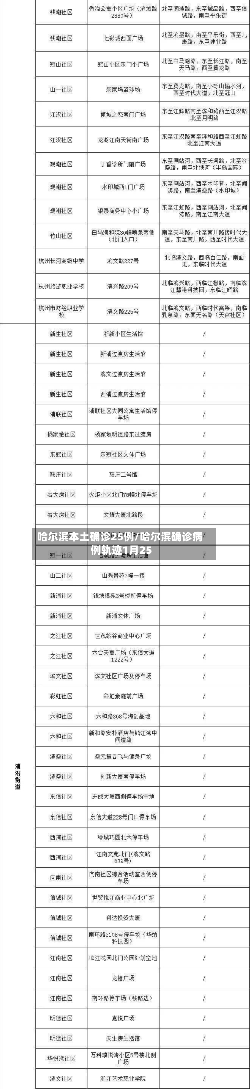 哈尔滨本土确诊25例/哈尔滨确诊病例轨迹1月25