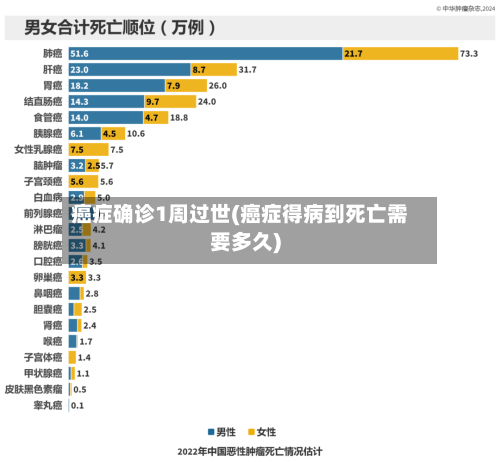 癌症确诊1周过世(癌症得病到死亡需要多久)