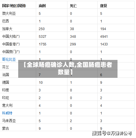 【全球肠癌确诊人数,全国肠癌患者数量】