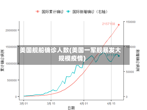 美国舰船确诊人数(美国一军舰暴发大规模疫情)