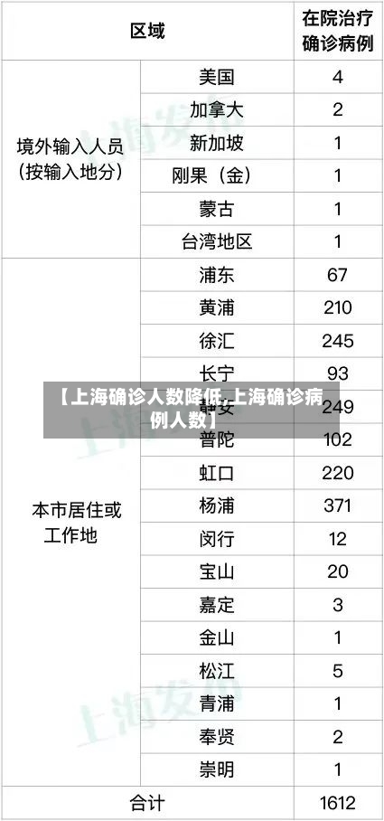 【上海确诊人数降低,上海确诊病例人数】