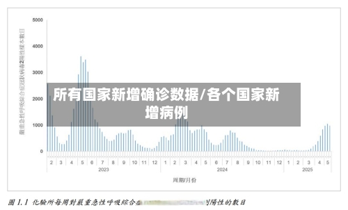 所有国家新增确诊数据/各个国家新增病例
