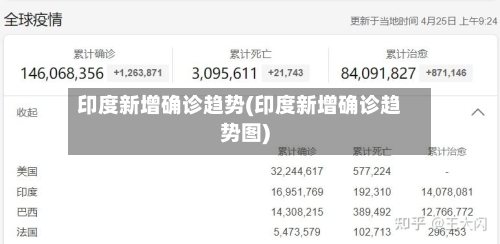 印度新增确诊趋势(印度新增确诊趋势图)