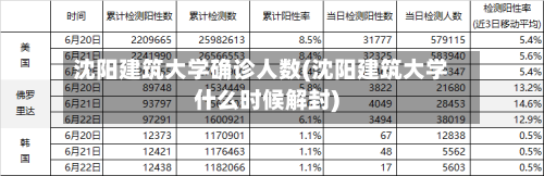 沈阳建筑大学确诊人数(沈阳建筑大学什么时候解封)