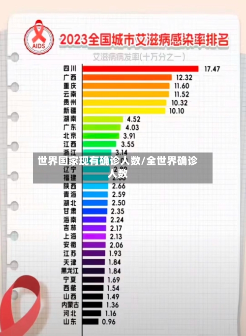 世界国家现有确诊人数/全世界确诊人数