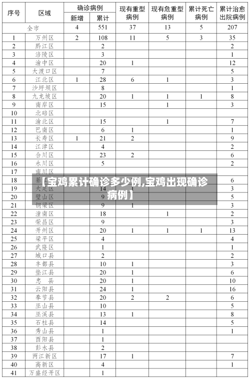 【宝鸡累计确诊多少例,宝鸡出现确诊病例】