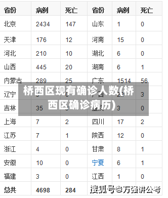 桥西区现有确诊人数(桥西区确诊病历)