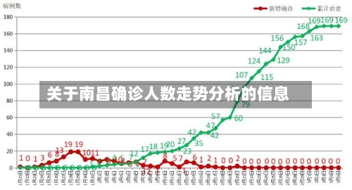 关于南昌确诊人数走势分析的信息