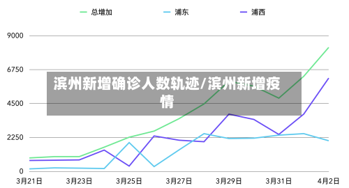 滨州新增确诊人数轨迹/滨州新增疫情