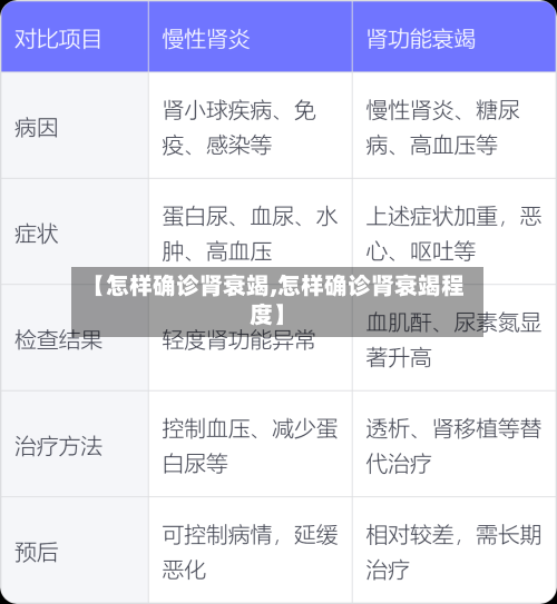 【怎样确诊肾衰竭,怎样确诊肾衰竭程度】