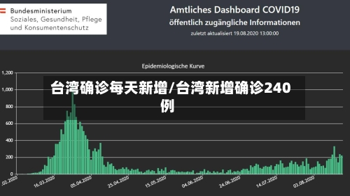 台湾确诊每天新增/台湾新增确诊240例