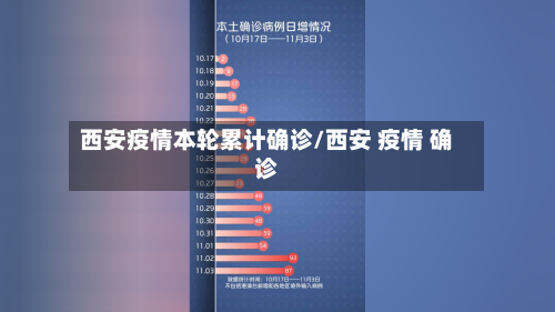 西安疫情本轮累计确诊/西安 疫情 确诊