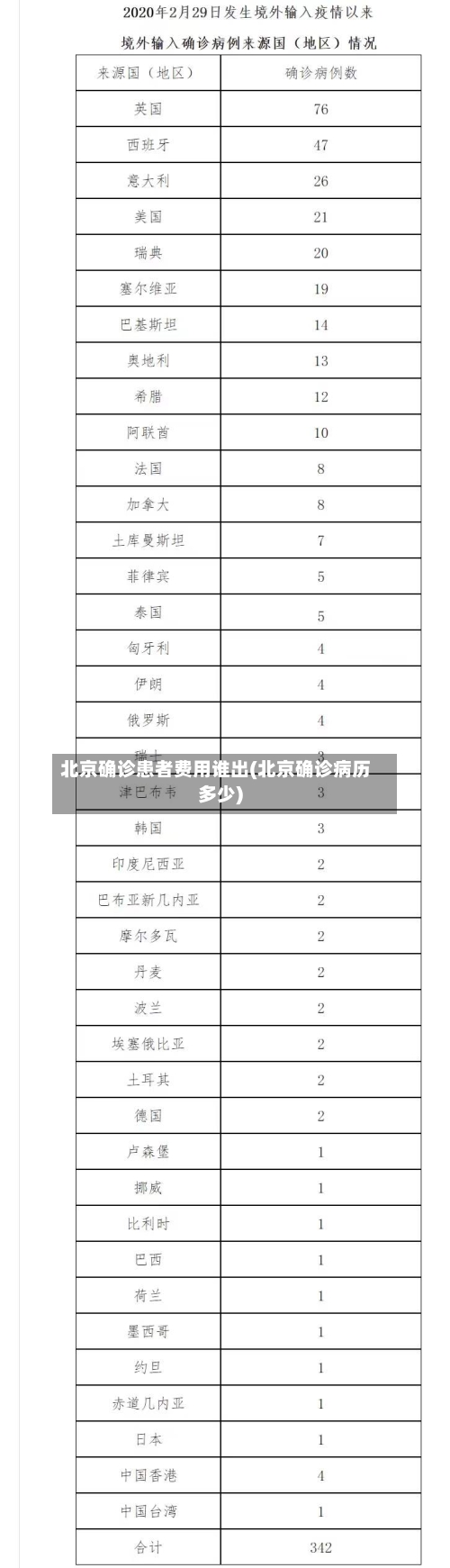 北京确诊患者费用谁出(北京确诊病历多少)