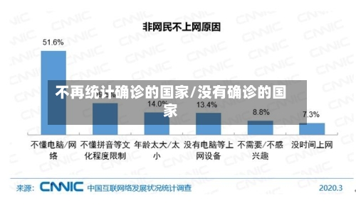 不再统计确诊的国家/没有确诊的国家