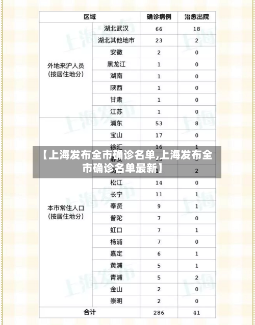 【上海发布全市确诊名单,上海发布全市确诊名单最新】