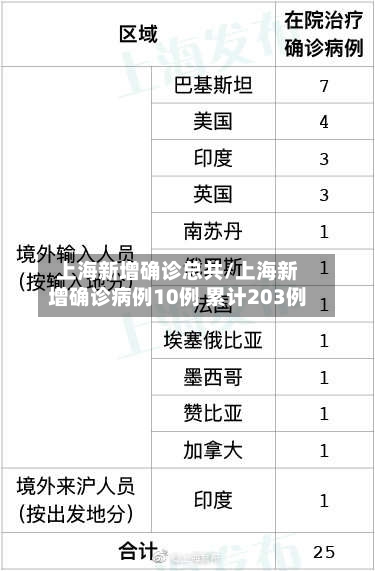 上海新增确诊总共/上海新增确诊病例10例 累计203例