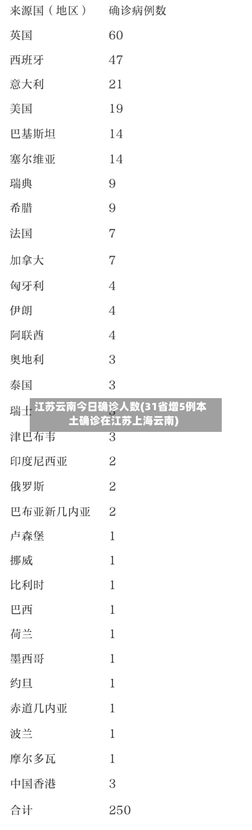江苏云南今日确诊人数(31省增5例本土确诊在江苏上海云南)