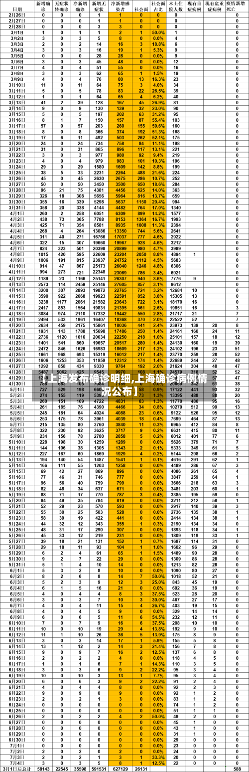 【上海发布确诊明细,上海确诊病例情况公布】